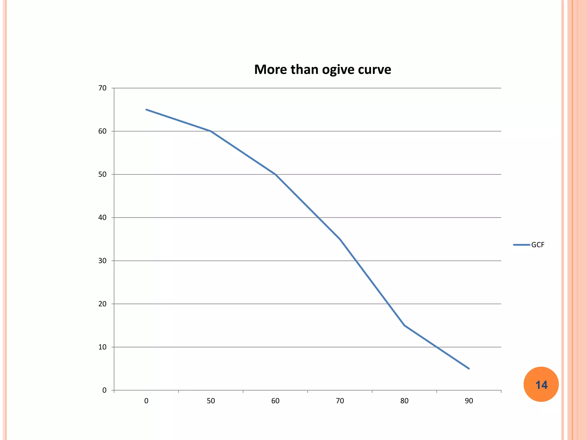 0
10
20
30
40
50
60
70
0 50 60 70 80 90
More than ogive curve
GCF
14
 