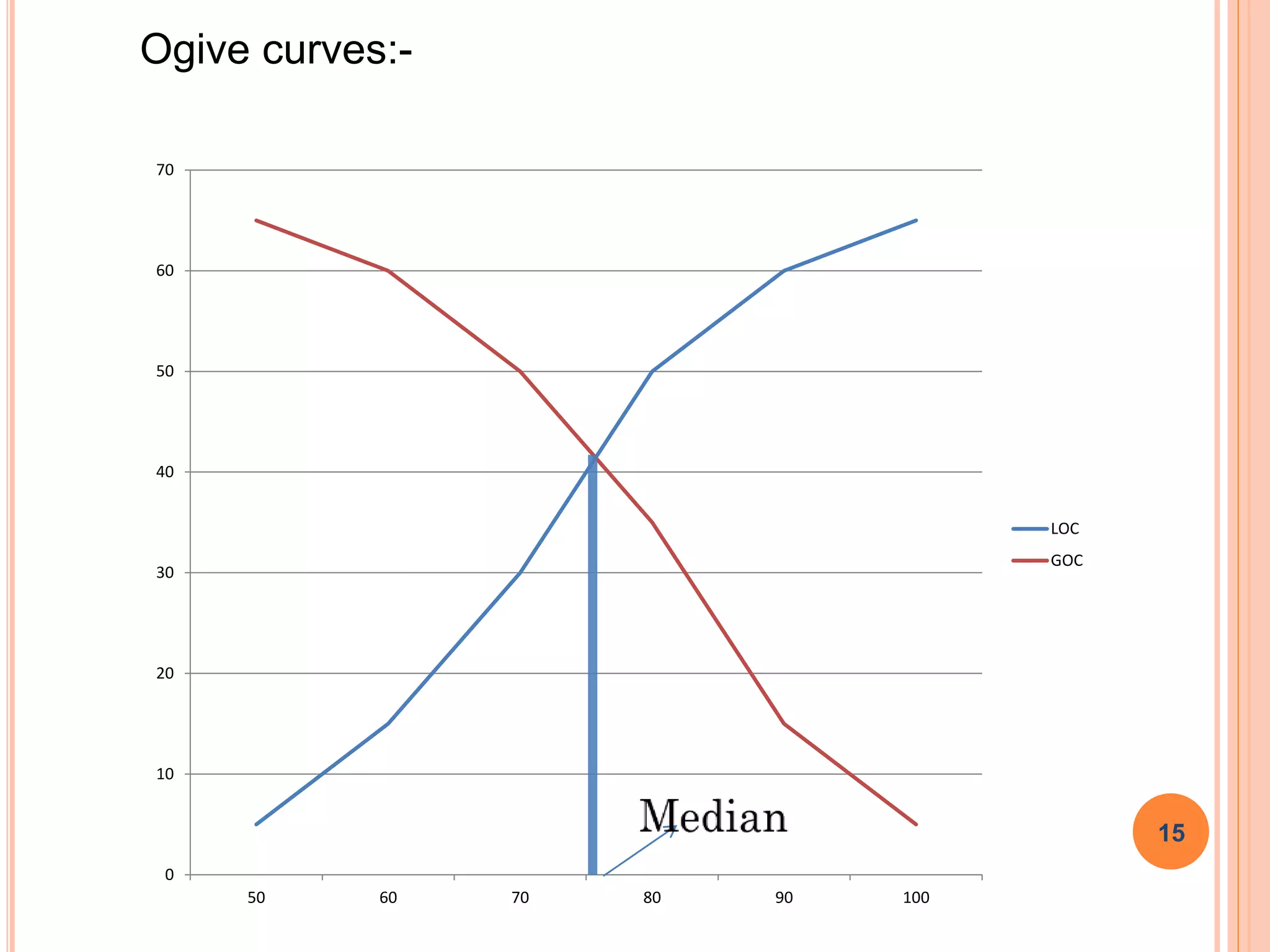 Ogive curves:-
0
10
20
30
40
50
60
70
50 60 70 80 90 100
LOC
GOC
15
 