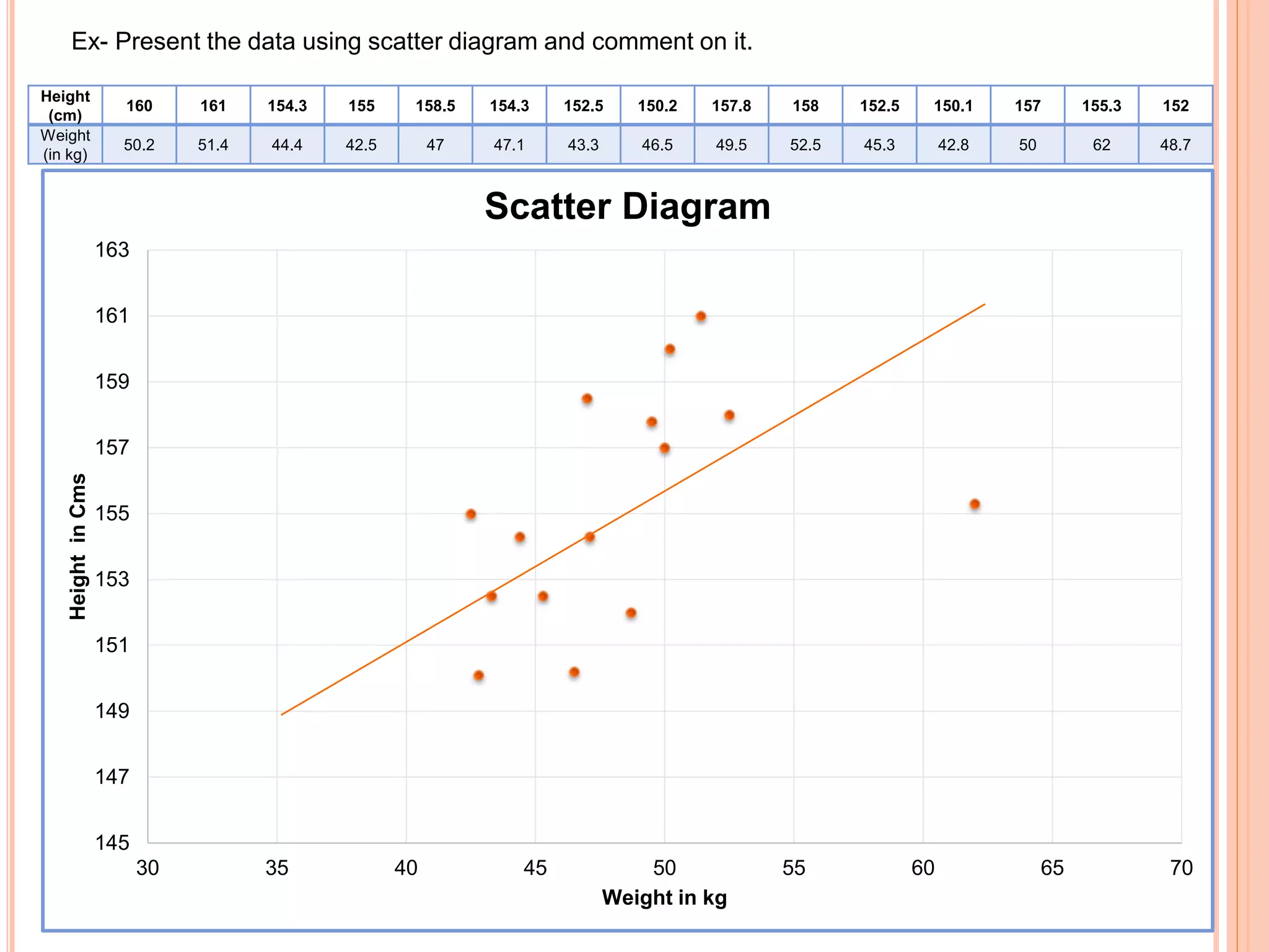 145
147
149
151
153
155
157
159
161
163
30 35 40 45 50 55 60 65 70
HeightinCms
Weight in kg
Scatter Diagram
Height
(cm)
160 161 154.3 155 158.5 154.3 152.5 150.2 157.8 158 152.5 150.1 157 155.3 152
Weight
(in kg)
50.2 51.4 44.4 42.5 47 47.1 43.3 46.5 49.5 52.5 45.3 42.8 50 62 48.7
Ex- Present the data using scatter diagram and comment on it.
 