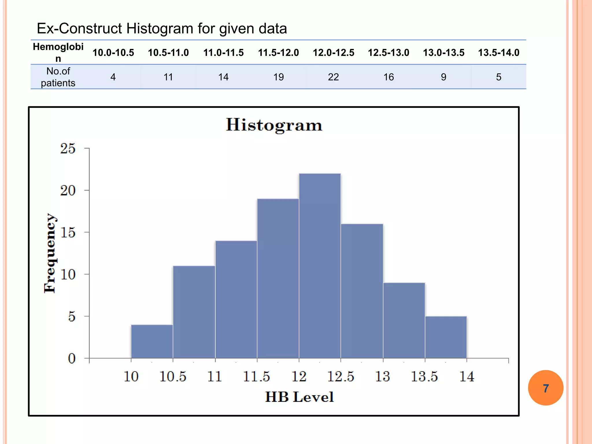 7
Hemoglobi
n
10.0-10.5 10.5-11.0 11.0-11.5 11.5-12.0 12.0-12.5 12.5-13.0 13.0-13.5 13.5-14.0
No.of
patients
4 11 14 19 22 16 9 5
Ex-Construct Histogram for given data
 