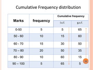 Cumulative Frequency distribution
Marks frequency
Cumulative frequency
l.c.f. g.c.f.
0-50 5 5 65
50 - 60 10 15 60
60 - 70 15 30 50
70 – 80 20 50 35
80 - 90 10 60 15
90 – 100 5 65 5
12
 