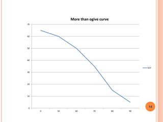 0
10
20
30
40
50
60
70
0 50 60 70 80 90
More than ogive curve
GCF
14
 