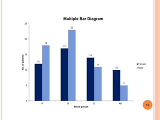 12
17
14
10
18
23
11
5
0
5
10
15
20
25
A B O AB
No.ofpatients
Blood groups
Multiple Bar Diagram
Female
Male
10
 