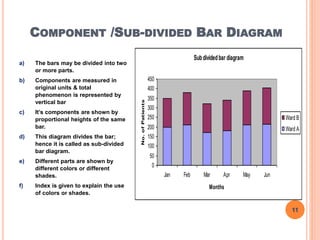 COMPONENT /SUB-DIVIDED BAR DIAGRAM
a) The bars may be divided into two
or more parts.
b) Components are measured in
original units & total
phenomenon is represented by
vertical bar
c) It’s components are shown by
proportional heights of the same
bar.
d) This diagram divides the bar;
hence it is called as sub-divided
bar diagram.
e) Different parts are shown by
different colors or different
shades.
f) Index is given to explain the use
of colors or shades.
Subdividedbar diagram
0
50
100
150
200
250
300
350
400
450
Jan Feb Mar Apr May Jun
Months
No.ofPatients
Ward B
Ward A
11
 