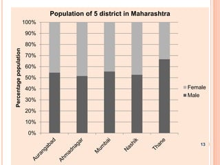 0%
10%
20%
30%
40%
50%
60%
70%
80%
90%
100%
Percentagepopulation
Population of 5 district in Maharashtra
Female
Male
13
 
