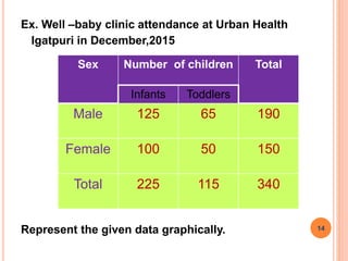 Ex. Well –baby clinic attendance at Urban Health
Igatpuri in December,2015
Represent the given data graphically.
Sex Number of children Total
Infants Toddlers
Male 125 65 190
Female 100 50 150
Total 225 115 340
14
 