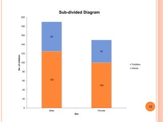 125
100
65
50
0
20
40
60
80
100
120
140
160
180
200
Male Female
No.ofchildren
Sex
Sub-divided Diagram
Toddlers
Infants
15
 