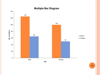 125
100
65
50
0
20
40
60
80
100
120
140
Male Female
N0.ofchildren
Sex
Multiple Bar Diagram
Infants
Toddlers
16
 