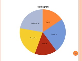 Lip, 28
Tongue, 44
Gums, 28
Cheek, 40
Oropharynx, 40
Pie Diagram
18
 