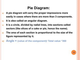 Pie Diagram:
a) A pie diagram will carry the proper impressions more
easily in cases where there are more than 3 components.
b) It is also called an angular diagram.
c) It is a circle, divided by radial lines, into sections called
sectors (like slices of a cake or pie, hence the name).
d) The area of each section is proportional to the size of the
figure represented by it.
e) Angle = (value of the component)/ Total value *360
19
 