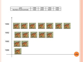 year 1988 1990 1992 1994
Number of wild animals 1000 2000 5000 7000
1994
1992
1990
1988
21
 