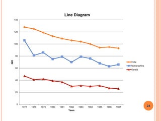 0
20
40
60
80
100
120
140
1977 1978 1979 1980 1981 1982 1983 1984 1985 1986 1987
IMR
Years
Line Diagram
India
Maharashtra
Kerala
24
 