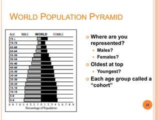 WORLD POPULATION PYRAMID
 Where are you
represented?
 Males?
 Females?
 Oldest at top
 Youngest?
 Each age group called a
“cohort”
26
26
 