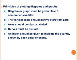  Principles of plotting diagrams and graphs:
a) Diagram or graph must be given clear &
comprehensive title.
b) The vertical scale should always start from zero.
c) Axes should be clearly labeled.
d) Curves must be distinct.
e) An index should be given to indicate the quantity
shown by each color or shade.
5
 