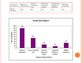 Causes of
low birth wt.
Maternal
malnutrition
Lack of
antenatal
care
Systemic
disease of
mother
Congenital
defects in
children
Multiple
pregnancy
No. of
children
180 90 30 15 45
Simple Bar Diagram
180
90
30
15
45
0
20
40
60
80
100
120
140
160
180
200
Maternal
malnutrition
Lack of antenatal
care
Systemic
disease of
mother
Congenital
defects in
children
Multiple
pregnancy
Causes of low birth wt.
No.ofchildren
7
 
