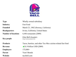 tacobell.com Website Yum! Brands Parent 175,000+ Employees ▲ $1.9 billion USD (2009) Revenue Tacos, burritos, and other Tex-Mex cuisine-related fast food Products Glen Bell  (founder) Greg Creed  (president/CEO) Key people 6,446 restaurants (2009) Number of locations Irvine, California, United States Headquarters March 21, 1962  (Downey, California) Founded Fast Food Industry Wholly owned subsidiary Type                            
