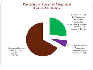 Percentage of Receipt of Assignment
Booklets Month-Wise
Learners received
the Assignments
Booklet in
September,
October,November,
December and
January = 26.68%
Learners received
Assignments
Booklet in other
months = 6.53%
Learners did not
respond to the
question =
66.79%
 