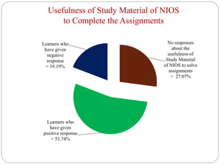 Usefulness of Study Material of NIOS
to Complete the Assignments
No responses
about the
usefulness of
Study Material
of NIOS to solve
assignments
= 27.07%
Learners who
have given
positive response
= 53.74%
Learners who
have given
negative
response
= 19.19%
 