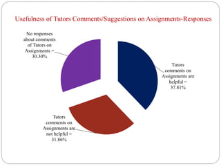 Usefulness of Tutors Comments/Suggestions on Assignments-Responses
Tutors
comments on
Assignments are
helpful =
37.81%
Tutors
comments on
Assignments are
not helpful =
31.86%
No responses
about comments
of Tutors on
Assignments =
30.30%
 