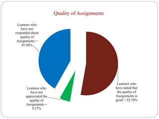 Quality of Assignments
Learners who
have stated that
the quality of
Assignments is
good = 52.78%
Learners who
have not
appreciated the
quality of
Assignments =
5.37%
Learners who
have not
responded about
quality of
Assignments =
41.84%
 