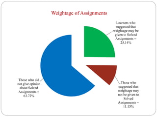 Weightage of Assignments
Learners who
suggested that
weightage may be
given to Solved
Assignments =
25.14%
Those who
suggested that
weightage may
not be given to
Solved
Assignments =
11.13%
Those who did
not give opinion
about Solved
Assignments =
63.72%
 