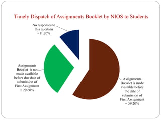 Timely Dispatch of Assignments Booklet by NIOS to Students
Assignments
Booklet is made
available before
the date of
submission of
First Assignment
= 59.20%
Assignments
Booklet is not
made available
before due date of
submission of
First Assignment
= 29.60%
No responses to
this question
=11.20%
 