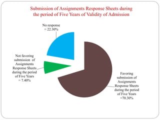 Submission of Assignments Response Sheets during
the period of Five Years of Validity of Admission
Favoring
submission of
Assignments
Response Sheets
during the period
of Five Years
=70.30%
Not favoring
submission of
Assignments
Response Sheets
during the period
of Five Years
= 7.40%
No response
= 22.30%
 