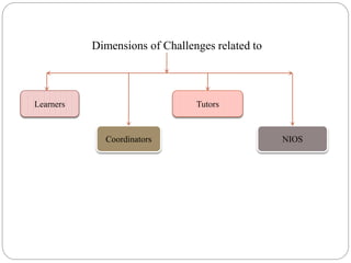 Dimensions of Challenges related to
Learners
Coordinators
Tutors
NIOS
 