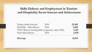 Trainee intake forecast 2016 23,360
SLITHM skills delivery 2016 5,200
TVEC Data in training delivery (January –June 2016) 1,229
Total skills delivery 2016 6,429
Shortage 16,931
Skills Delivery and Employment in Tourism
and Hospitality Sector forecast and Achievement
 