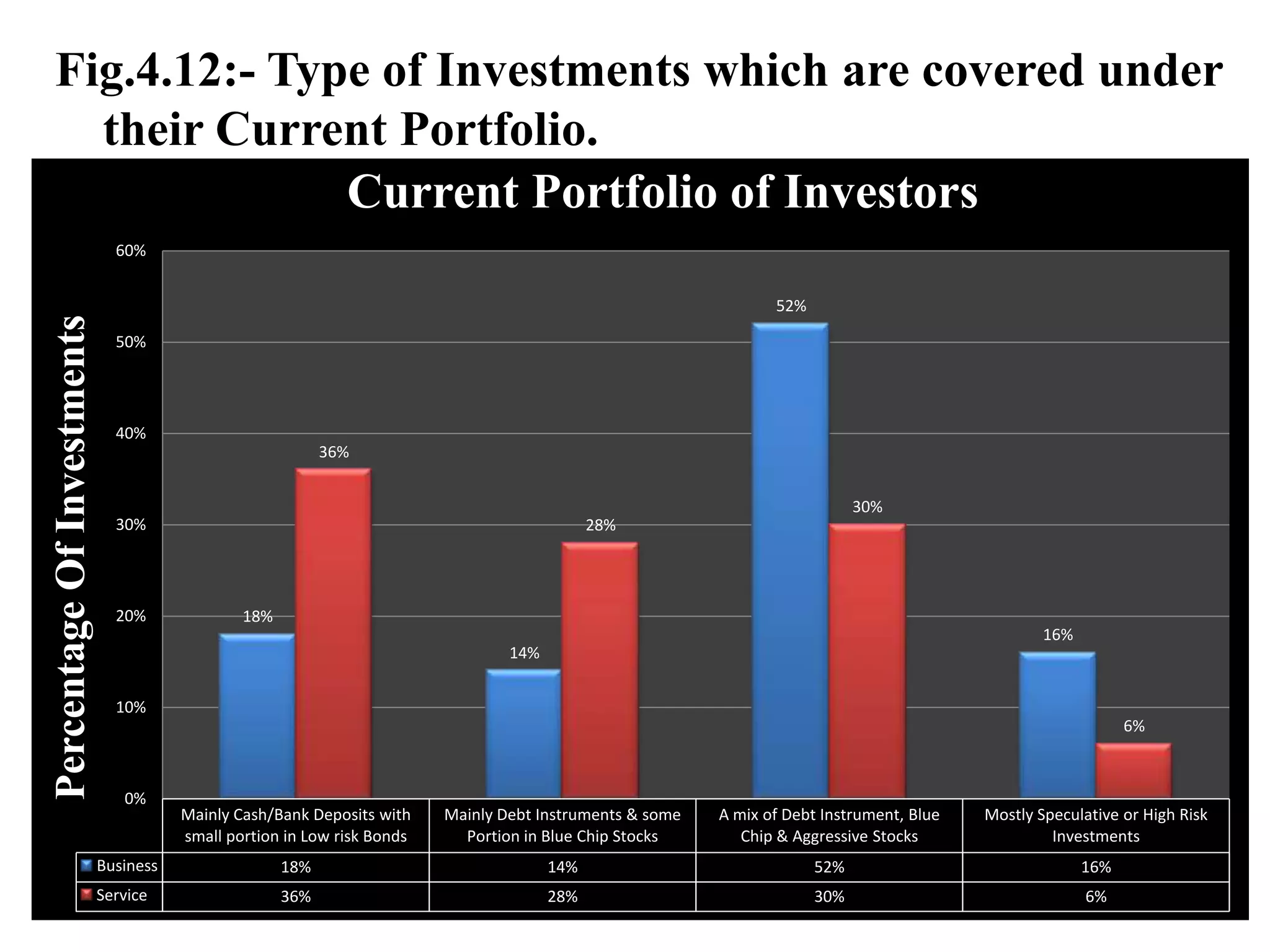 ObjectivesTo study the demographical factors affected the choice of Portfolio of Investors.To identify the purpose of investment & extent of financial literacy of Investors.To know the most preferred Investment avenues of Investors.To find out the Risk Tolerance limit of Investors.