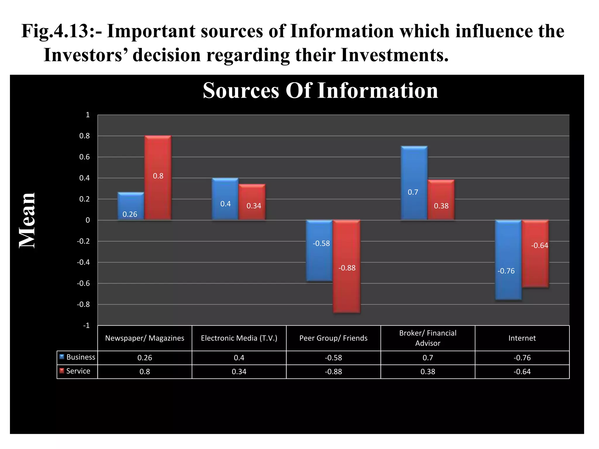 Research MethodologyResearch Problem: -“A Comparative Analysis on Investment Portfolio of Business & Service Class Investors of HSBC Invest Direct in Ludhiana”.Research Design: -Descriptive Research Design.Data Collection: -Primary Research:- Questionnaires & Telephonic Interviews.