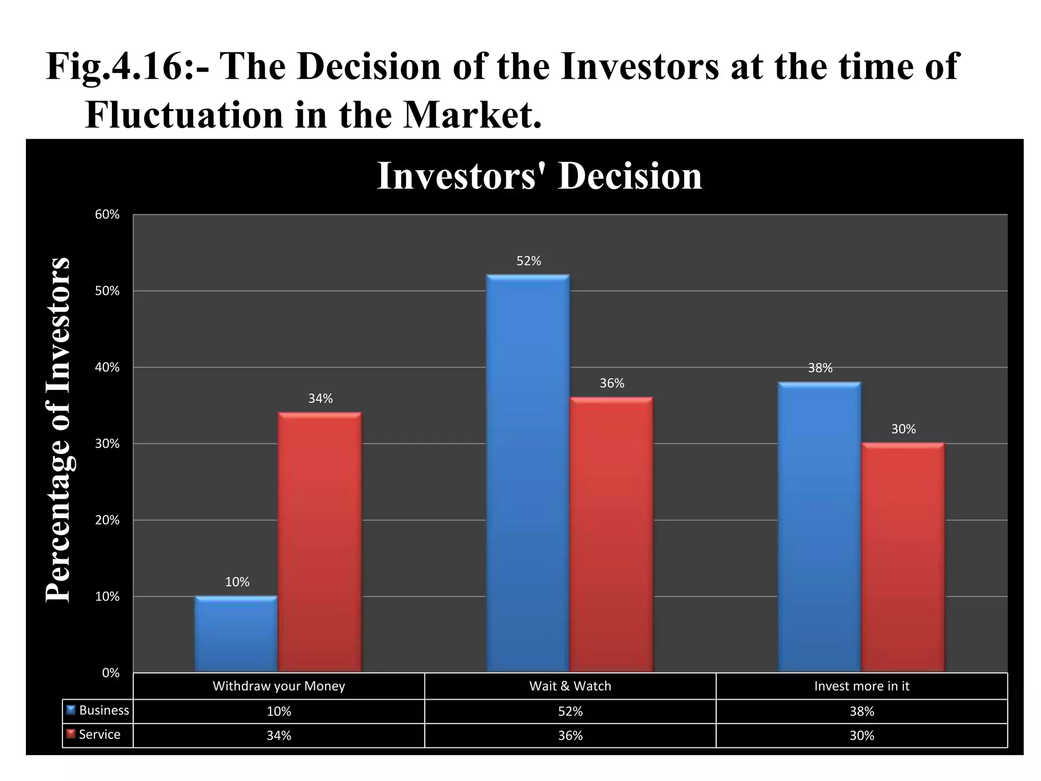 Sample:- The Business & Service class Investors of HSBC InvestDirect in Ludhiana.Sampling Unit:-Those Business & Service class Investors using PM Services of HSBC InvestDirect.Sample Size:- 100.50- Business Class Investors50- Service Class Investors.