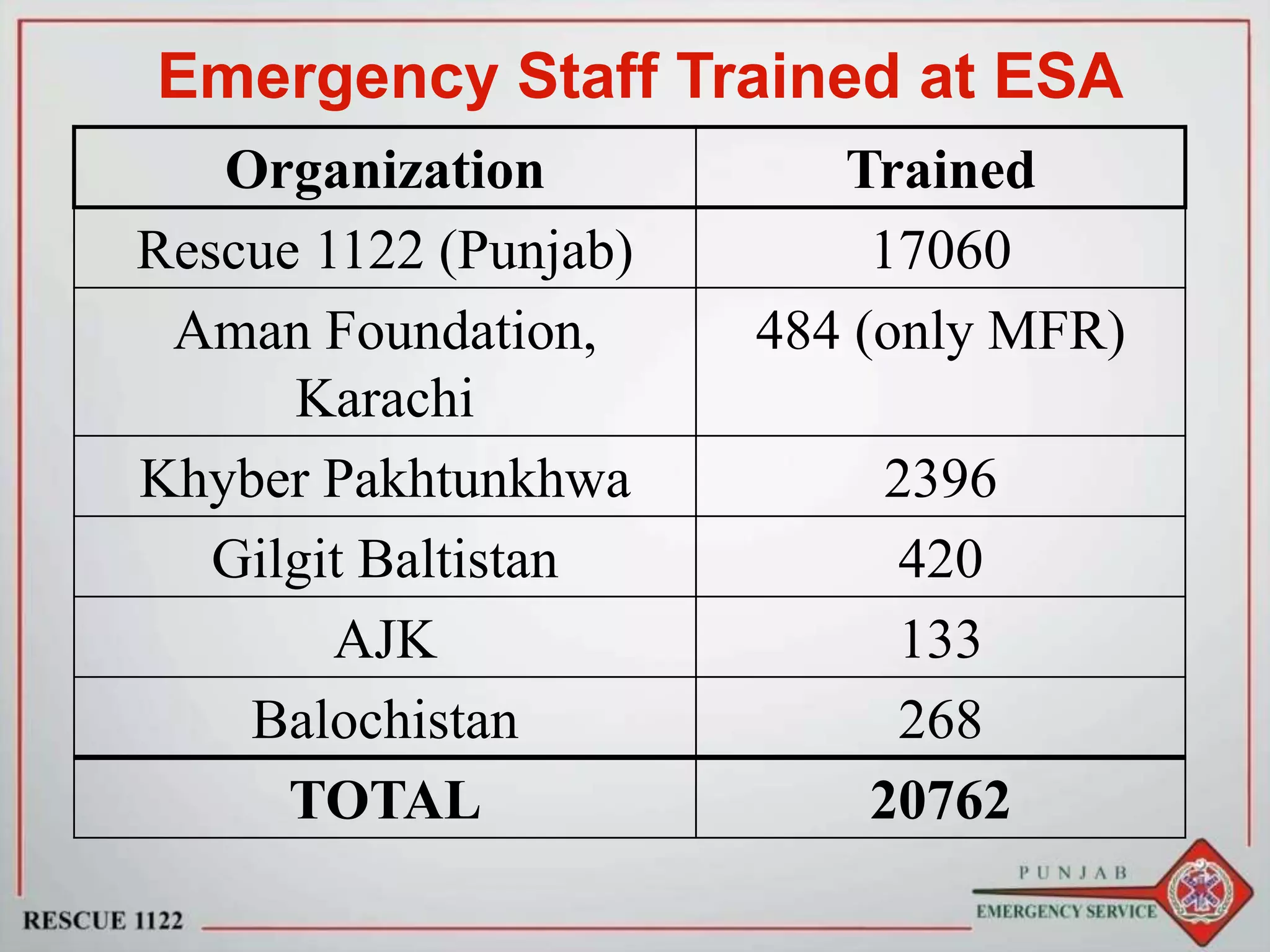 Emergency Staff Trained at ESA
Organization Trained
Rescue 1122 (Punjab) 17060
Aman Foundation,
Karachi
484 (only MFR)
Khyber Pakhtunkhwa 2396
Gilgit Baltistan 420
AJK 133
Balochistan 268
TOTAL 20762
 