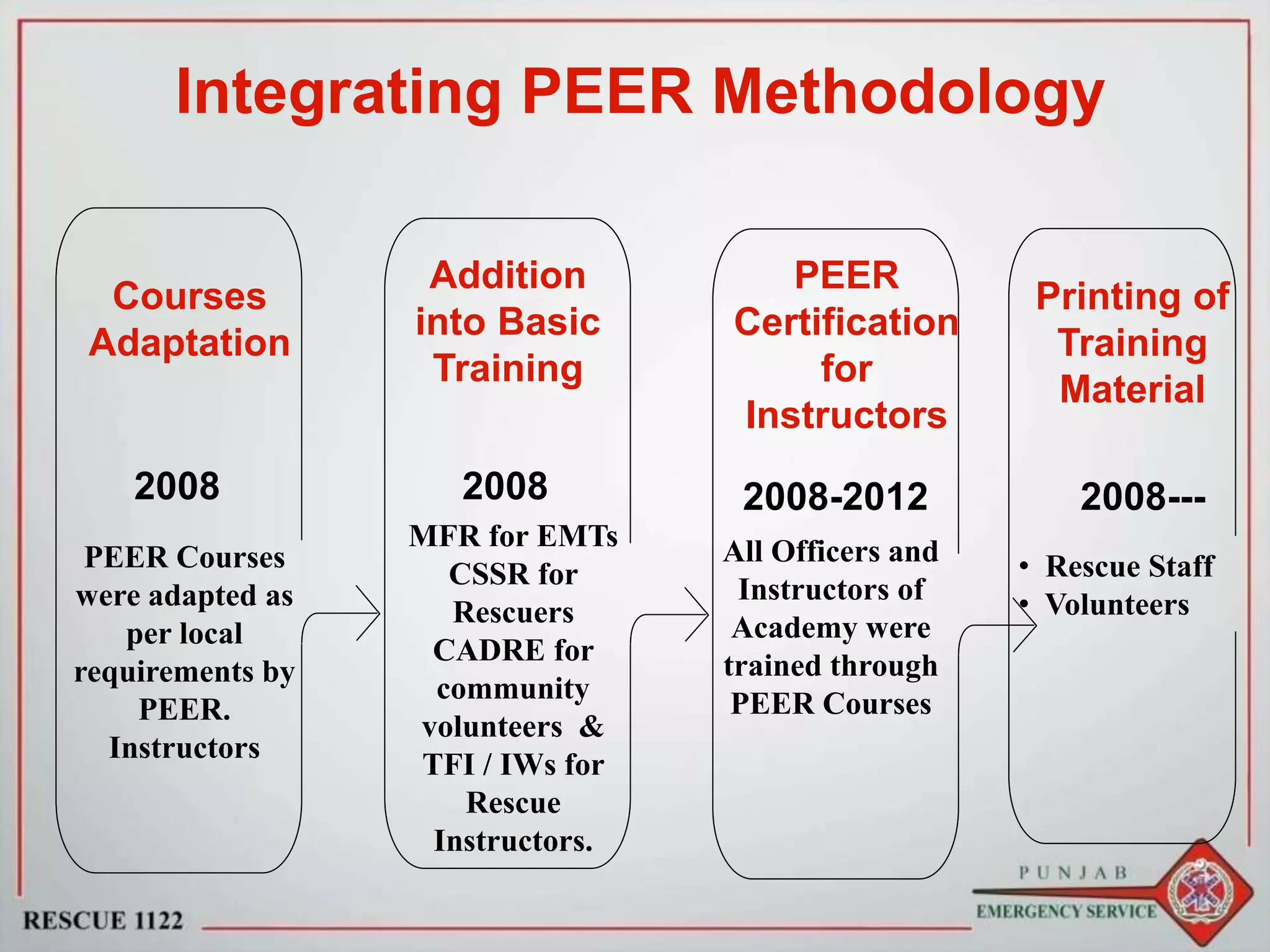 • Rescue Staff
• Volunteers
Printing of
Training
Material
2008---
Addition
into Basic
Training
MFR for EMTs
CSSR for
Rescuers
CADRE for
community
volunteers &
TFI / IWs for
Rescue
Instructors.
2008
PEER
Certification
for
Instructors
All Officers and
Instructors of
Academy were
trained through
PEER Courses
2008-2012
Courses
Adaptation
PEER Courses
were adapted as
per local
requirements by
PEER.
Instructors
2008
Integrating PEER Methodology
 
