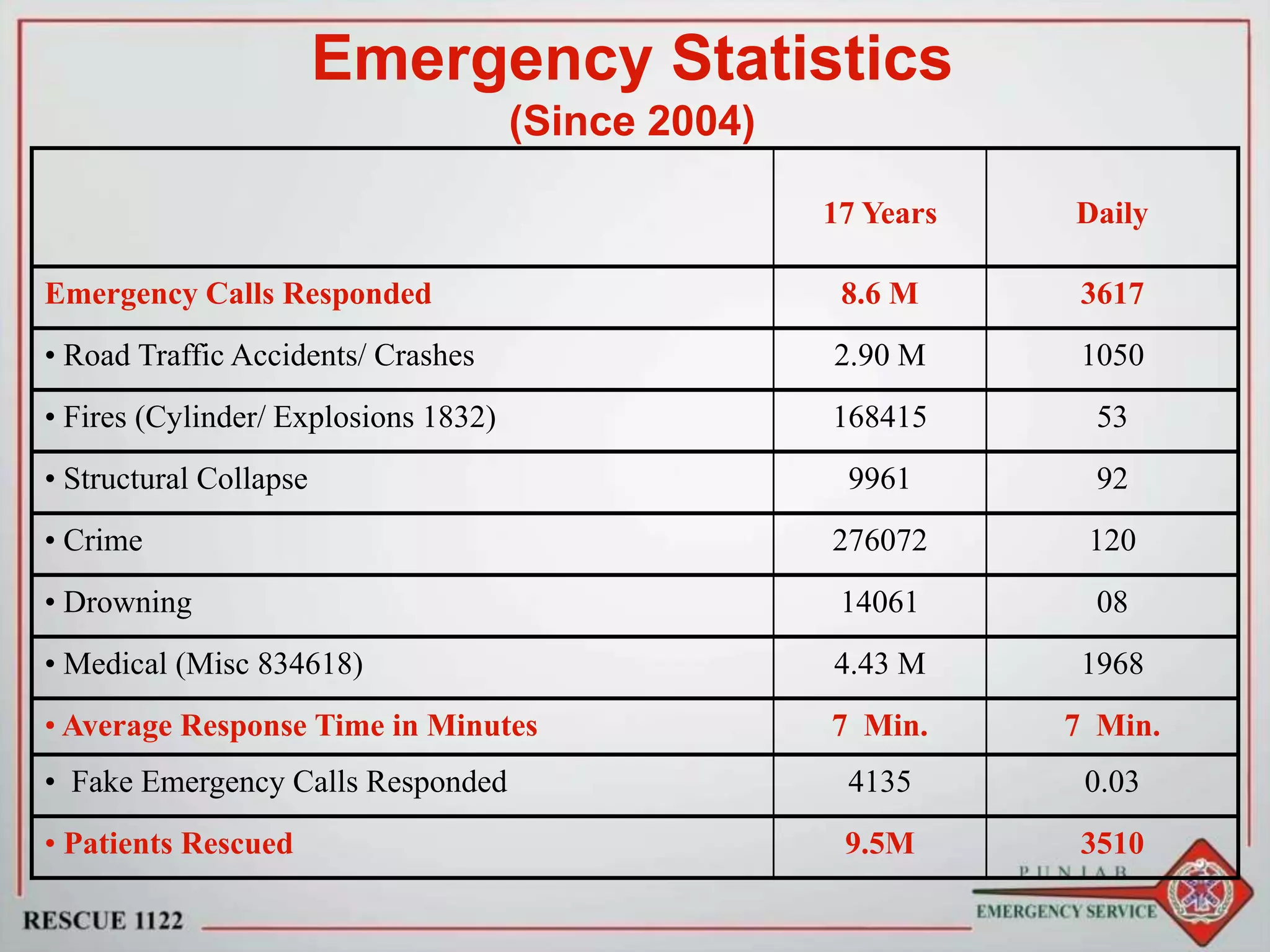 Emergency Statistics
(Since 2004)
17 Years Daily
Emergency Calls Responded 8.6 M 3617
• Road Traffic Accidents/ Crashes 2.90 M 1050
• Fires (Cylinder/ Explosions 1832) 168415 53
• Structural Collapse 9961 92
• Crime 276072 120
• Drowning 14061 08
• Medical (Misc 834618) 4.43 M 1968
• Average Response Time in Minutes 7 Min. 7 Min.
• Fake Emergency Calls Responded 4135 0.03
• Patients Rescued 9.5M 3510
 