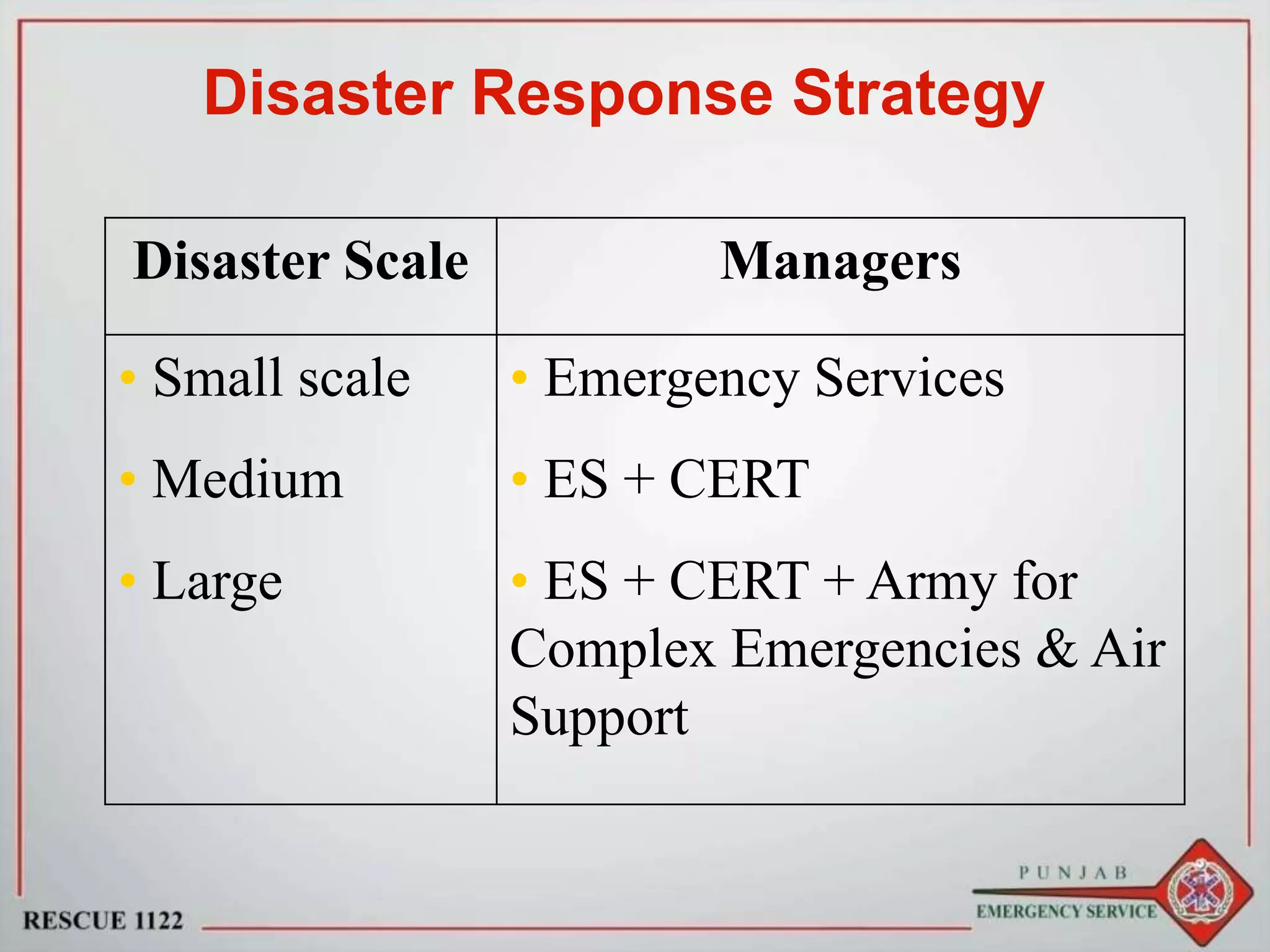 Disaster Response Strategy
Disaster Scale Managers
• Small scale
• Medium
• Large
• Emergency Services
• ES + CERT
• ES + CERT + Army for
Complex Emergencies & Air
Support
 