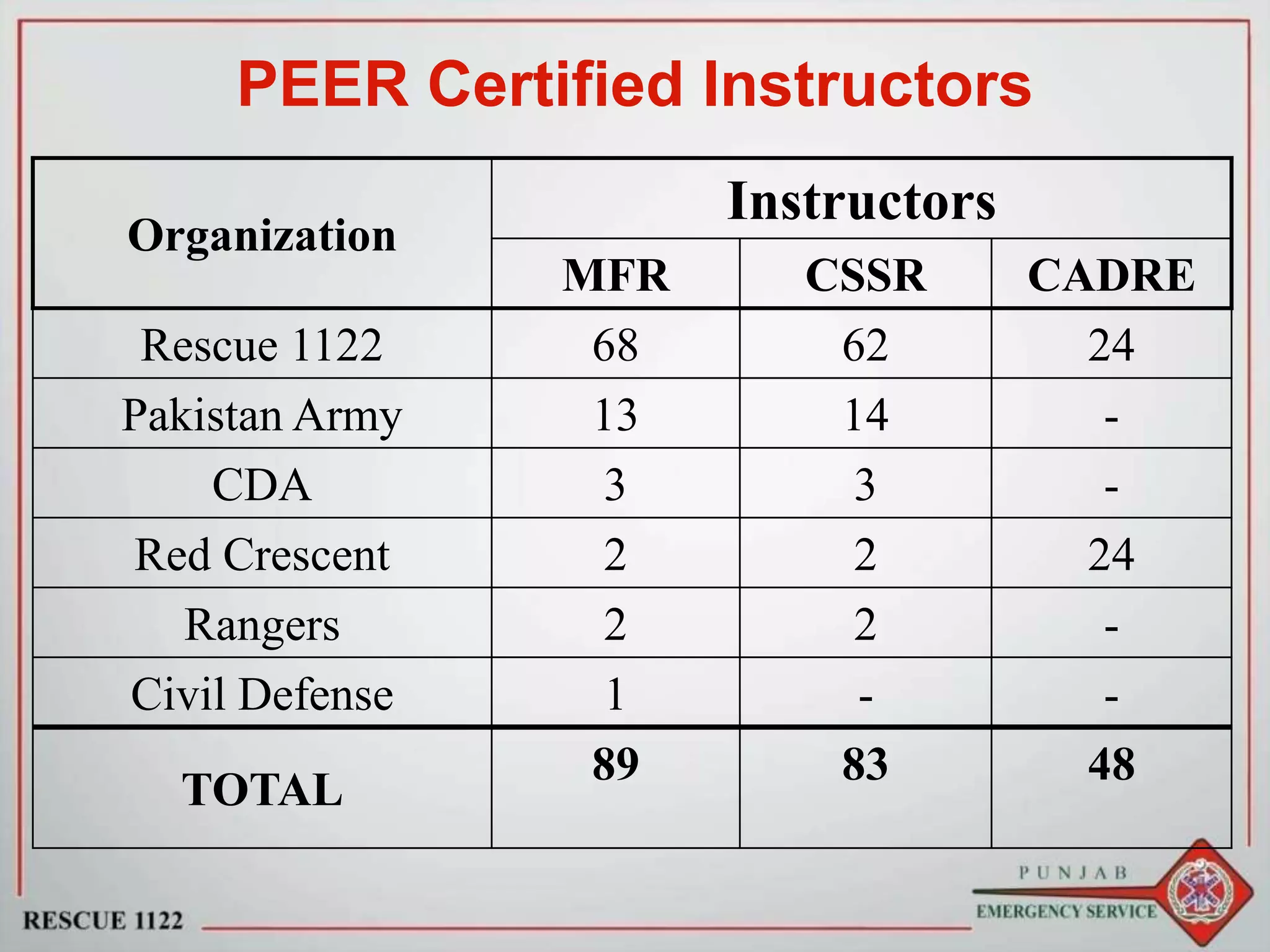 PEER Certified Instructors
Organization
Instructors
MFR CSSR CADRE
Rescue 1122 68 62 24
Pakistan Army 13 14 -
CDA 3 3 -
Red Crescent 2 2 24
Rangers 2 2 -
Civil Defense 1 - -
TOTAL
89 83 48
 