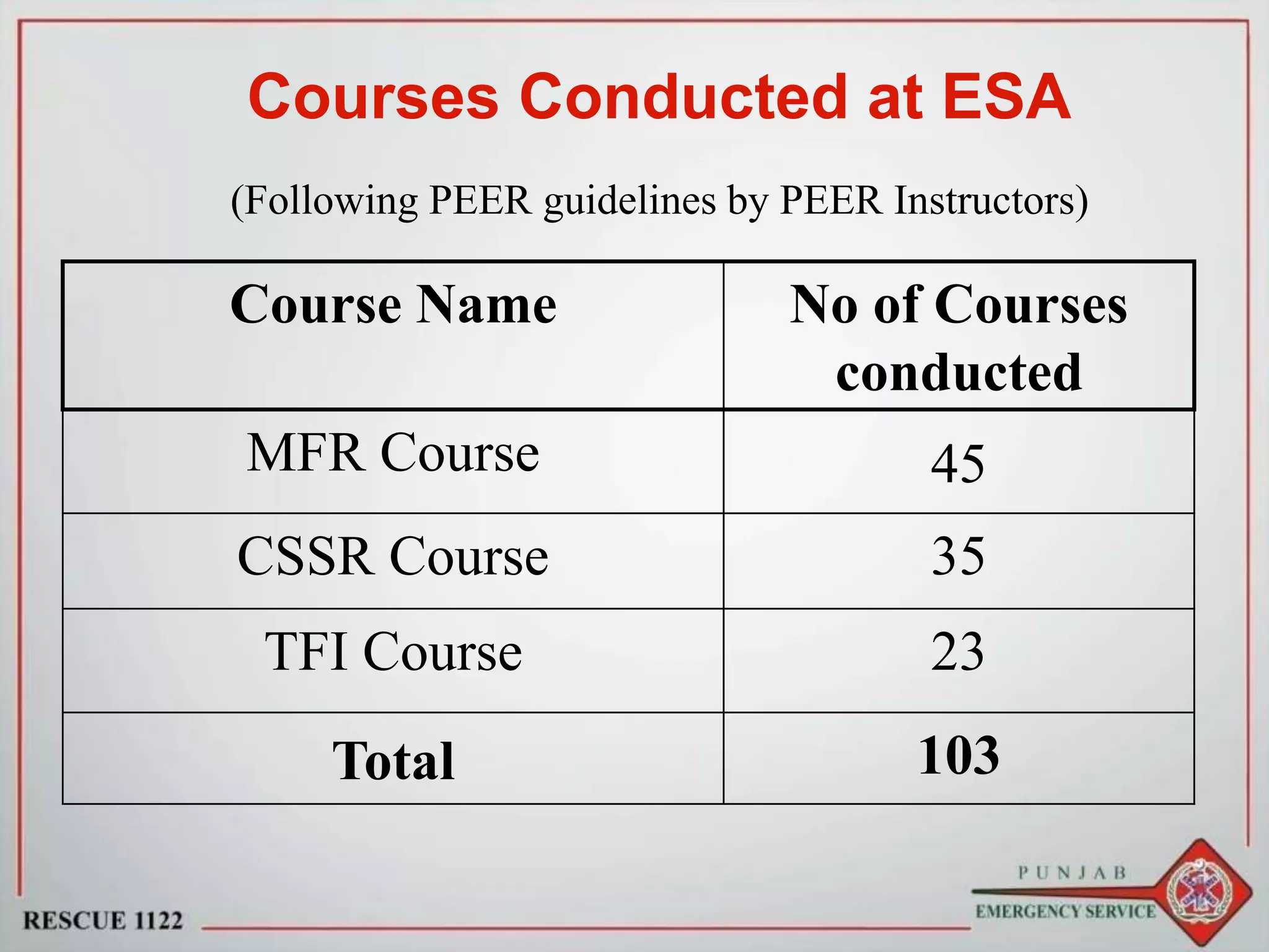 (Following PEER guidelines by PEER Instructors)
Course Name No of Courses
conducted
MFR Course 45
CSSR Course 35
TFI Course 23
Total 103
Courses Conducted at ESA
 