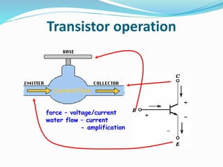Transistor operation
force – voltage/current
water flow – current
- amplification
 