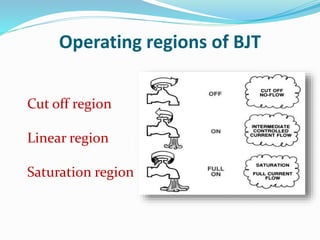 Operating regions of BJT
Cut off region
Linear region
Saturation region
 