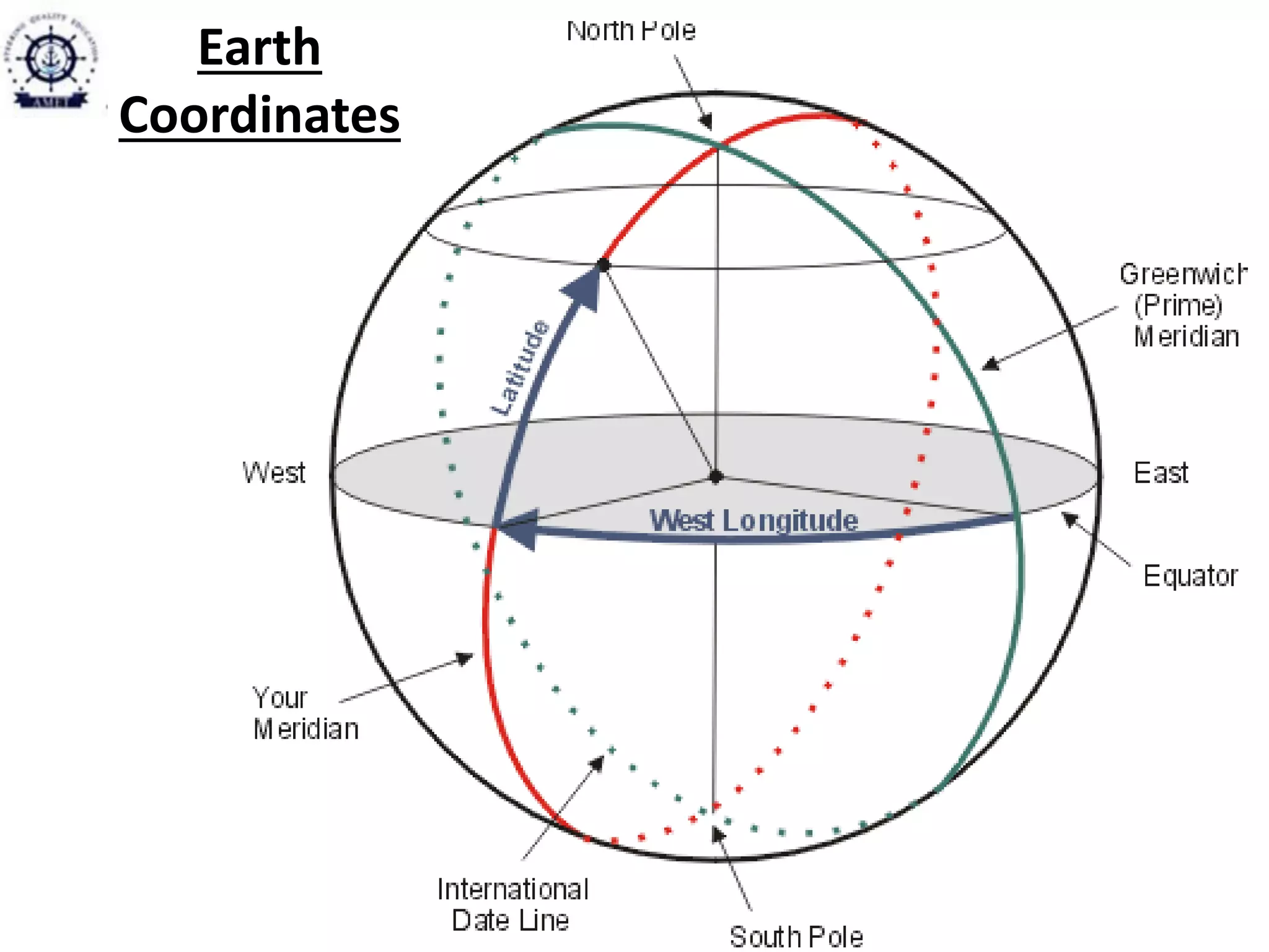 Presentation of Unit 3 NAV II - Celestial Sphere & Coordinates.pdf