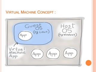 VIRTUAL MACHINE CONCEPT :
 