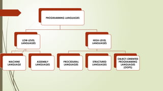 PROGRAMMING LANGUAGES
LOW-LEVEL
LANGUAGES
MACHINE
LANGUAGE
ASSEMBLY
LANGUAGES
HIGH-LEVEL
LANGUAGES
PROCEDURAL
LANGUAGES
STRUCTURED
LANGUAGES
OBJECT-ORIENTED
PROGRAMMING
LANGUAGES
(OOPS)
 