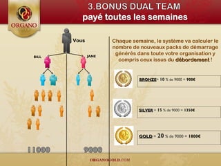 Vous
SILVERSILVER = 15 % de 9000 = 1350€
GOLDGOLD = 20 % de 9000 = 1800€
Chaque semaine, le système va calculer le
nombre de nouveaux packs de démarrage
générés dans toute votre organisation y
compris ceux issus du débordementdébordement !
BILL JANE
BRONZEBRONZE= 10 % de 9000 = 900€
 