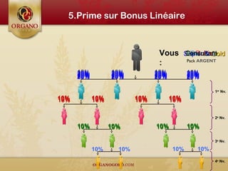 Vous
:
5.Prime sur Bonus Linéaire
20% 20% 20% 20%
10% 10% 10% 10%
10% 10% 10% 10%
Saphir & GoldGoldRubisEmeraudeDiamantConsultant
20% 20% 20% 20%20% 20% 20% 20%
10% 10% 10% 10%10% 10% 10% 10%
20% 20% 20% 20%
10% 10% 10% 10%
10% 10% 10% 10%
1er
Nv.
2e
Nv.
3e
Nv.
4e
Nv.
Pack ARGENT
 