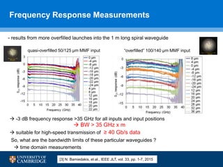 Frequency Response Measurements
quasi-overfilled 50/125 µm MMF input “overfilled” 100/140 µm MMF input
 -3 dB frequency response >35 GHz for all inputs and input positions
 suitable for high-speed transmission of ≥ 40 Gb/s data
- results from more overfilled launches into the 1 m long spiral waveguide
50 µm
100 µm
 BW > 35 GHz x m
[3] N. Bamiedakis, et al., IEEE JLT, vol. 33, pp. 1-7, 2015
So, what are the bandwidth limits of these particular waveguides ?
 time domain measurements
 