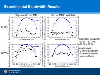Experimental Bandwidth Results
-25-20-15-10 -5 0 5 10 15 20 25
30
40
50
60
70
80
90
100
Horizontal offset (m)
Bandwidth-lengthproduct(GHzm)
-7
-6
-5
-4
-3
-2
-1
0
Normalisedreceivedpower(dB)
-25-20-15-10 -5 0 5 10 15 20 25
30
40
50
60
70
80
90
100
Horizontal offset (m)
Bandwidth-lengthproduct(GHzm)
-7
-6
-5
-4
-3
-2
-1
0
Normalisedreceivedpower(dB)
-25-20-15-10 -5 0 5 10 15 20 25
30
40
50
60
70
80
90
100
Horizontal offset (m)
Bandwidth-lengthproduct(GHzm)
-7
-6
-5
-4
-3
-2
-1
0
Normalisedreceivedpower(dB)
-25-20-15-10 -5 0 5 10 15 20 25
30
40
50
60
70
80
90
100
Horizontal offset (m)
Bandwidth-lengthproduct(GHzm)
-7
-6
-5
-4
-3
-2
-1
0
Normalisedreceivedpower(dB)
SI WG
GI WG
50 μm MMF: no MM 50 μm MMF: with MM
Estimated bandwidth:
SI: 30 – 60 GHz
GI: 50 – 90 GHz
mode mixer:
 lower bandwidth
smaller variation
across offsets
 