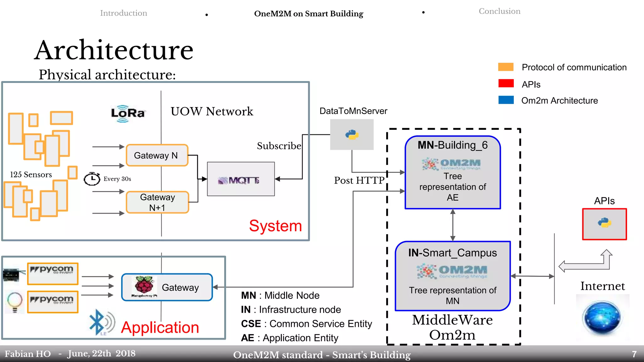 Physical architecture:
Gateway N
Gateway
N+1
125 Sensors Every 30s
DataToMnServer
MN-Building_6
Tree
representation of
AE
UOW Network
Gateway
IN-Smart_Campus
Tree representation of
MN
Internet
APIs
Introduction ● OneM2M on Smart Building ● Conclusion
Fabian HO OneM2M standard - Smart’s Building- June, 22th 2018 7
MN : Middle Node
IN : Infrastructure node
CSE : Common Service Entity
AE : Application Entity
Protocol of communication
APIs
Om2m Architecture
Subscribe
Post HTTP
MiddleWare
Om2m
System
Application
Architecture
 