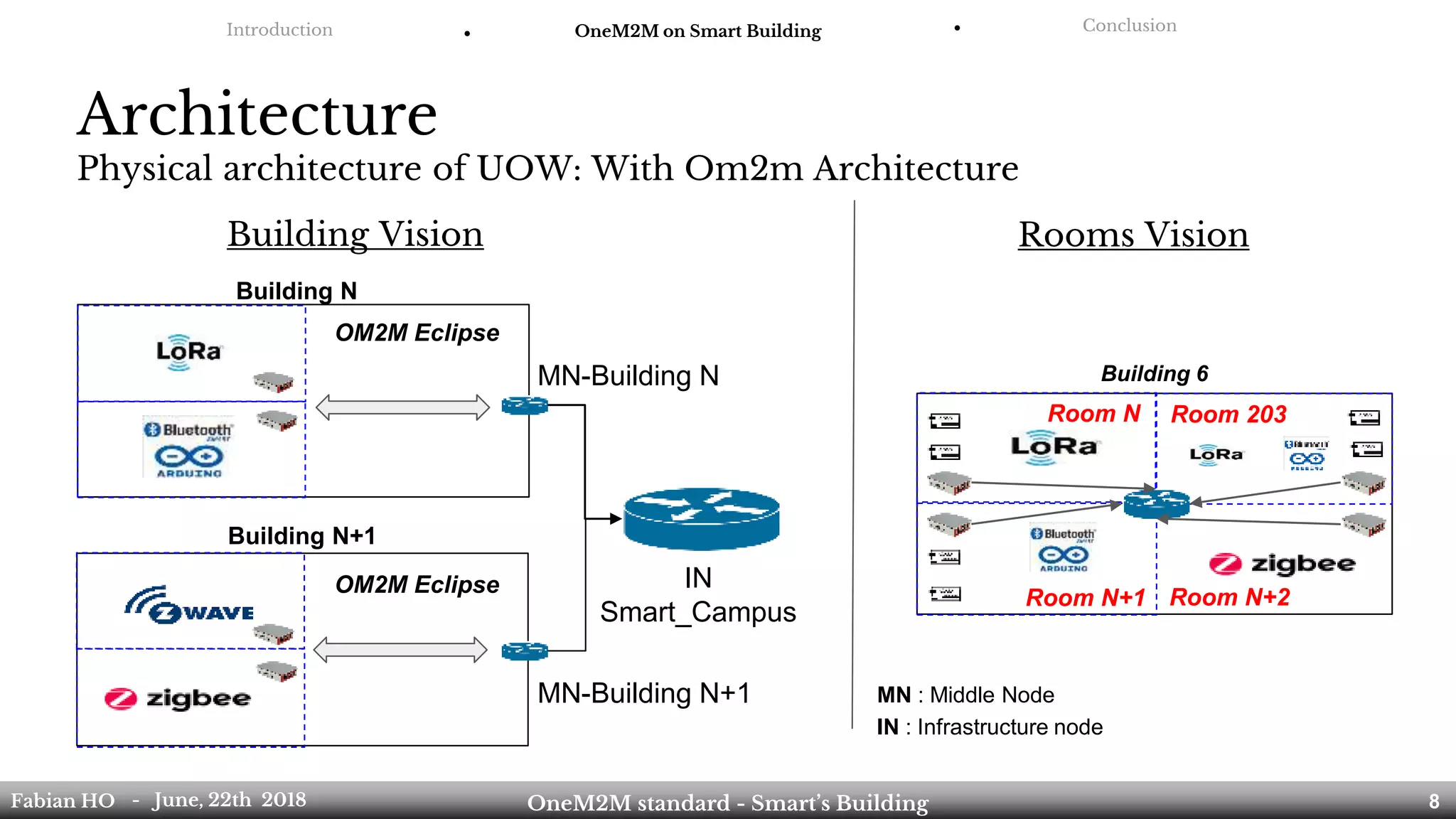 Architecture
Building N
OM2M Eclipse
Building N+1
OM2M Eclipse IN
Smart_Campus
Physical architecture of UOW: With Om2m Architecture
Building 6
Room N+1
Room N Room 203
Introduction ● OneM2M on Smart Building ● Conclusion
Fabian HO OneM2M standard - Smart’s Building- June, 22th 2018 8
MN-Building N
MN-Building N+1
Building Vision Rooms Vision
MN : Middle Node
IN : Infrastructure node
Room N+2
 