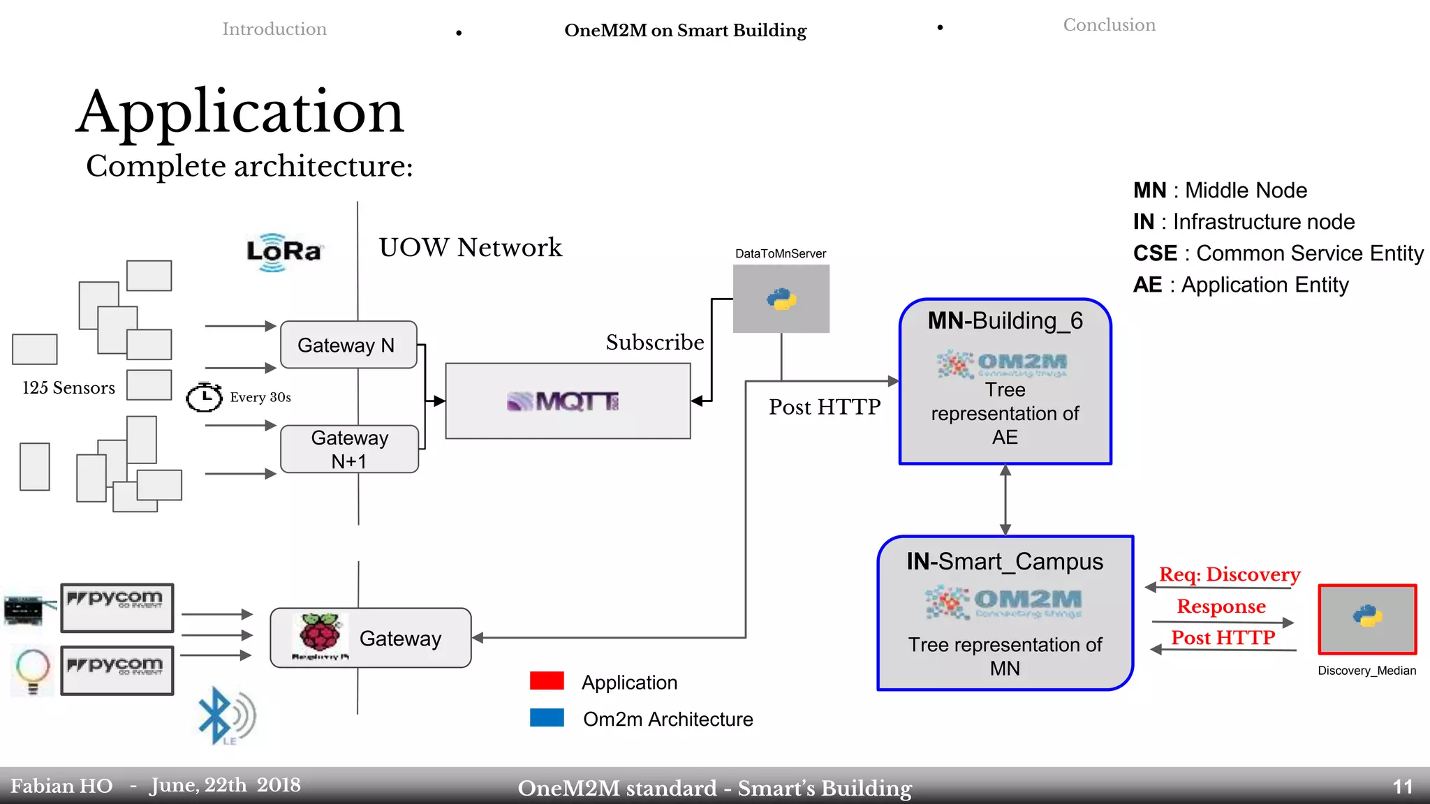 Application
Complete architecture:
Gateway N
Gateway
N+1
125 Sensors Every 30s
DataToMnServer
MN-Building_6
Tree
representation of
AE
UOW Network
Gateway
IN-Smart_Campus
Tree representation of
MN Discovery_Median
Req: Discovery
Response
Post HTTP
Introduction ● OneM2M on Smart Building ● Conclusion
Fabian HO OneM2M standard - Smart’s Building- June, 22th 2018 11
MN : Middle Node
IN : Infrastructure node
CSE : Common Service Entity
AE : Application Entity
Application
Om2m Architecture
Subscribe
Post HTTP
 
